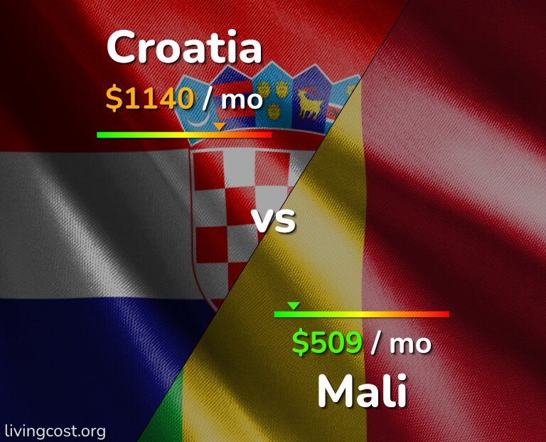 Cost of living in Croatia vs Mali infographic