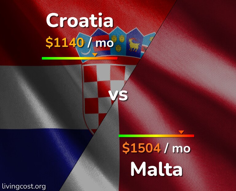 Cost of living in Croatia vs Malta infographic