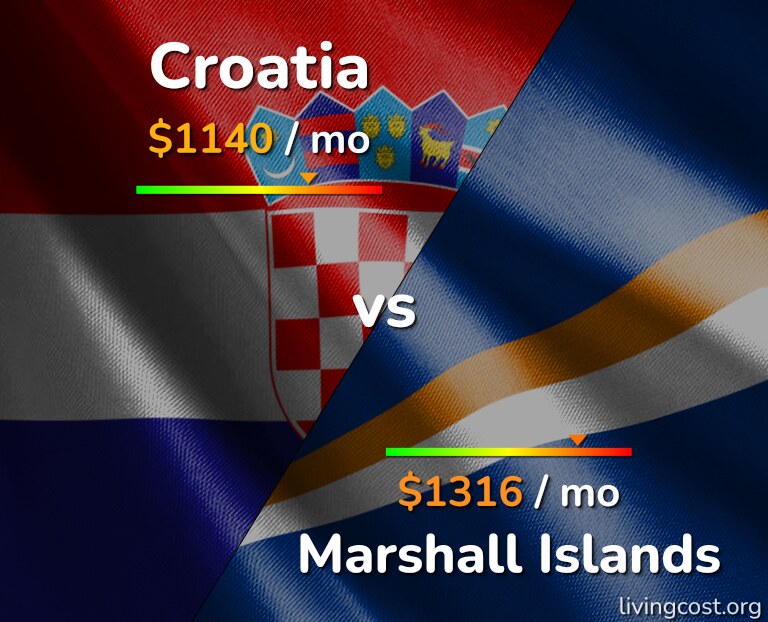 Cost of living in Croatia vs Marshall Islands infographic