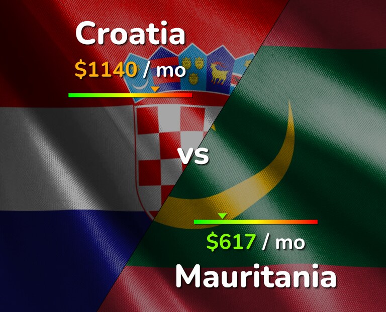 Cost of living in Croatia vs Mauritania infographic