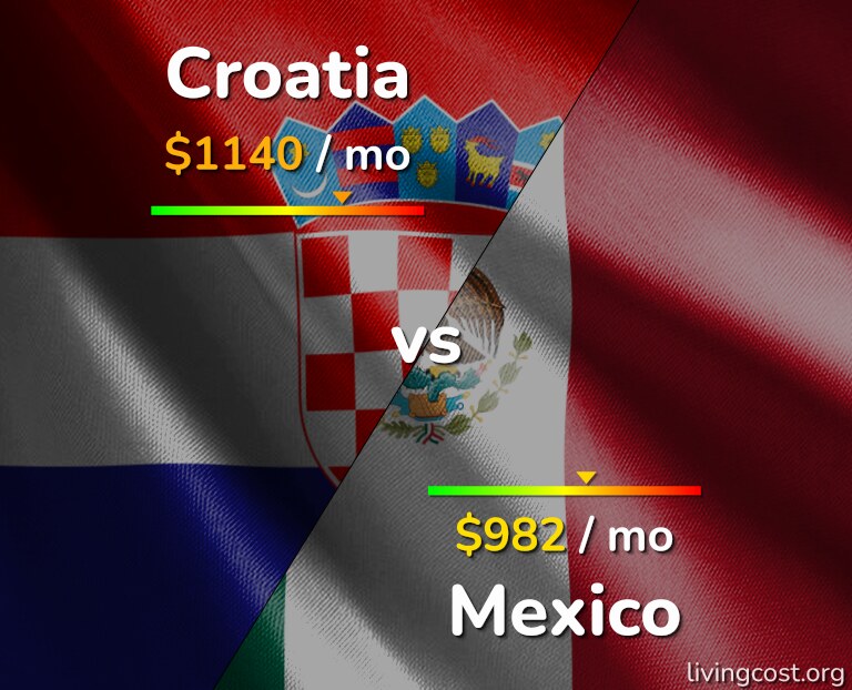 Cost of living in Croatia vs Mexico infographic