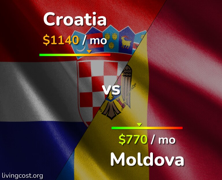 Cost of living in Croatia vs Moldova infographic