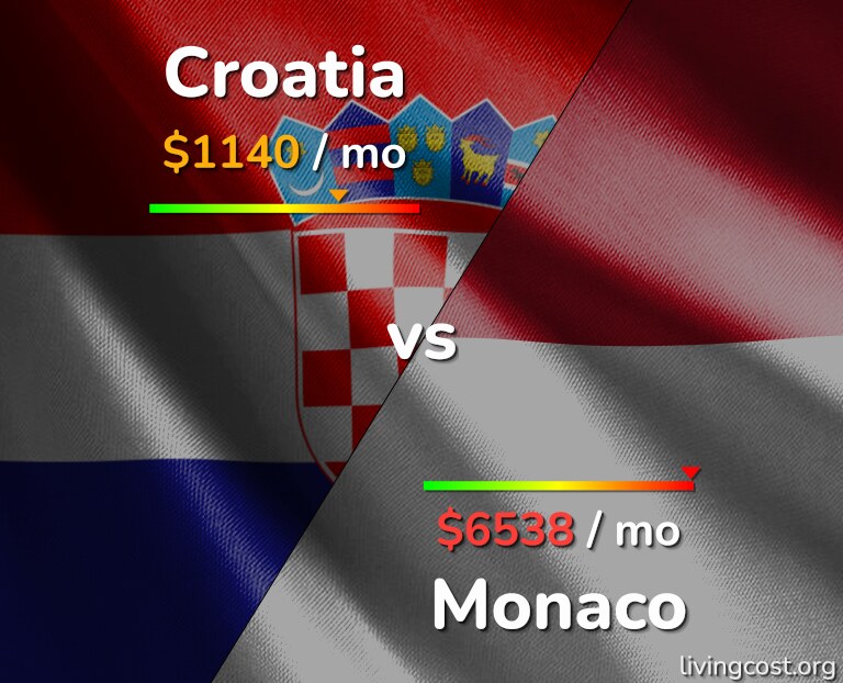 Cost of living in Croatia vs Monaco infographic