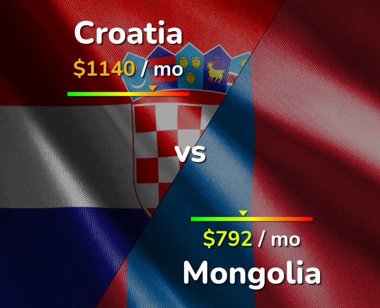 Cost of living in Croatia vs Mongolia infographic