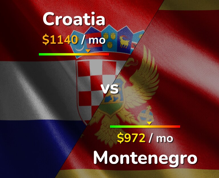 Cost of living in Croatia vs Montenegro infographic