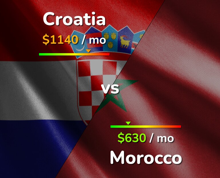 Cost of living in Croatia vs Morocco infographic