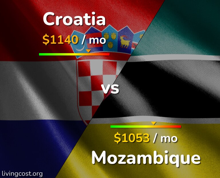 Cost of living in Croatia vs Mozambique infographic