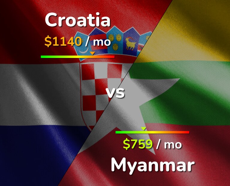 Cost of living in Croatia vs Myanmar infographic