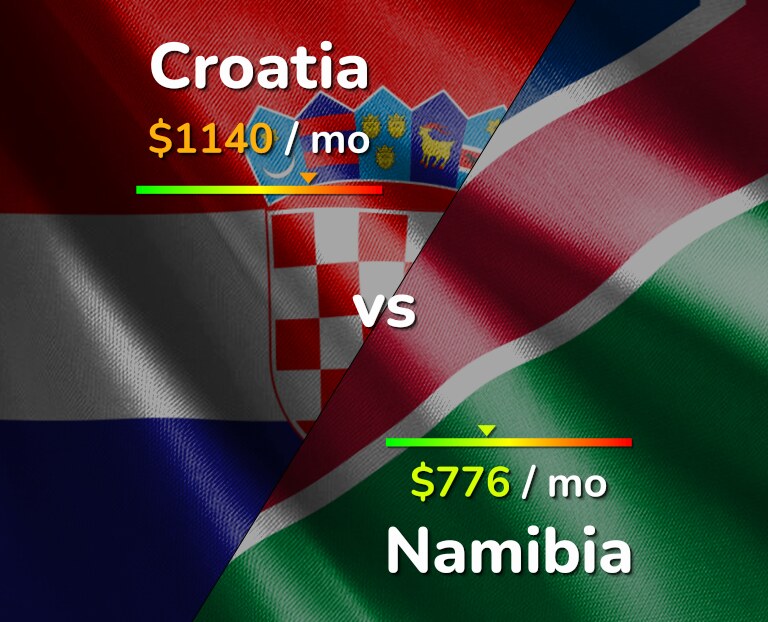Cost of living in Croatia vs Namibia infographic