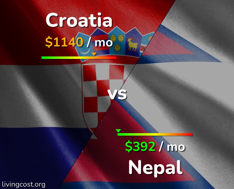Cost of living in Croatia vs Nepal infographic