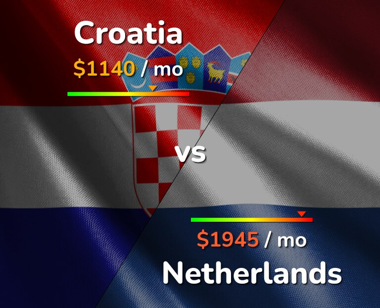 Cost of living in Croatia vs Netherlands infographic
