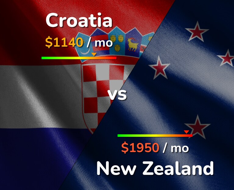 Cost of living in Croatia vs New Zealand infographic