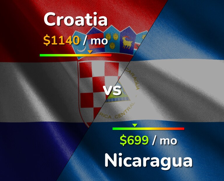 Cost of living in Croatia vs Nicaragua infographic