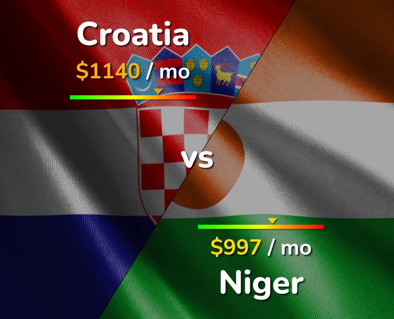 Cost of living in Croatia vs Niger infographic