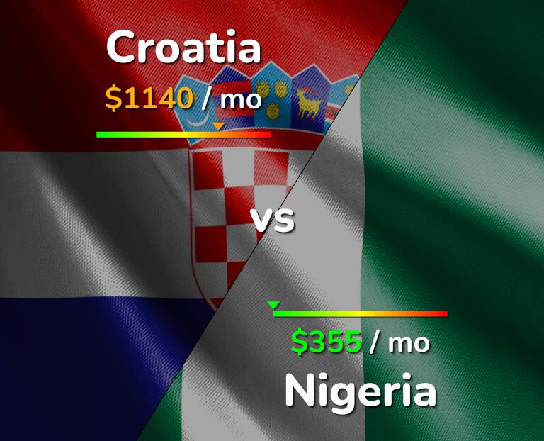 Cost of living in Croatia vs Nigeria infographic