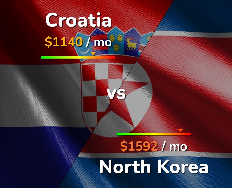 Cost of living in Croatia vs North Korea infographic