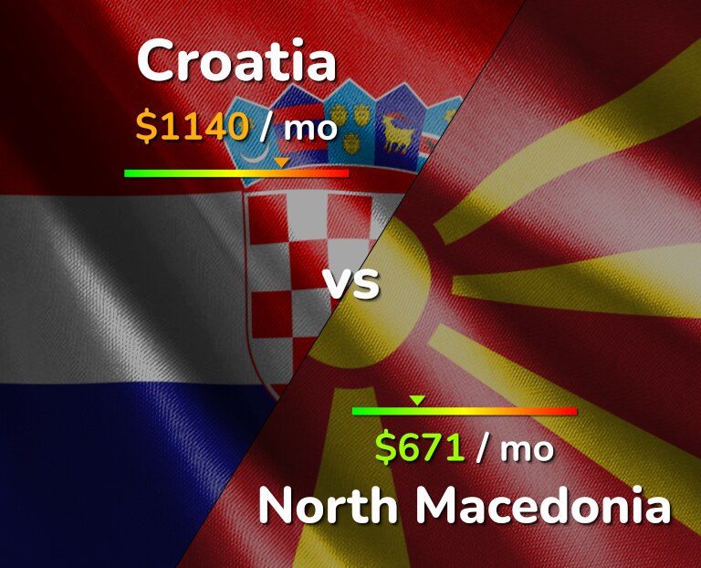 Cost of living in Croatia vs North Macedonia infographic