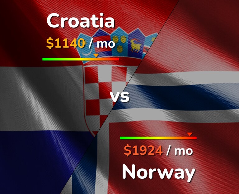 Cost of living in Croatia vs Norway infographic