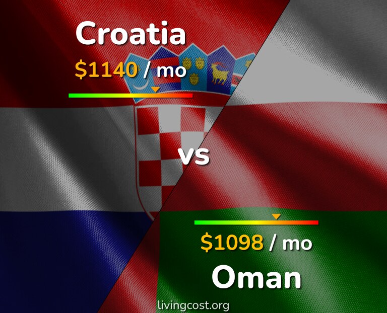 Cost of living in Croatia vs Oman infographic