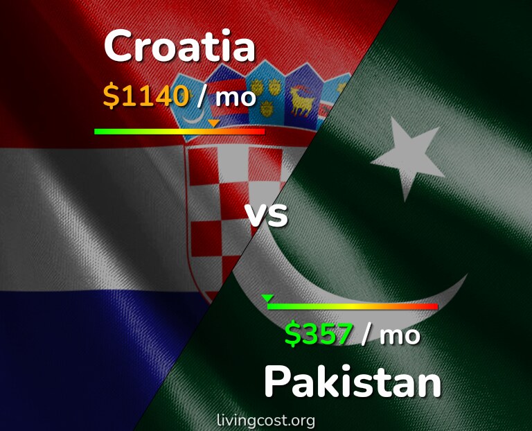 Cost of living in Croatia vs Pakistan infographic