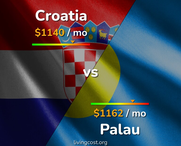 Cost of living in Croatia vs Palau infographic