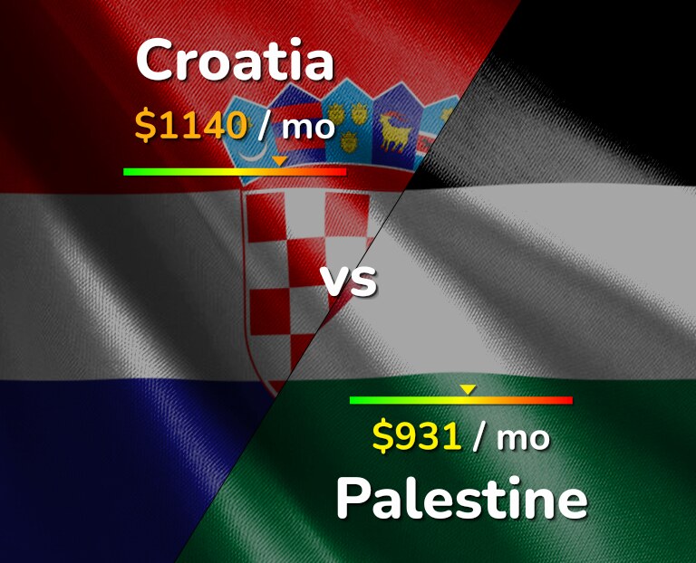 Cost of living in Croatia vs Palestine infographic