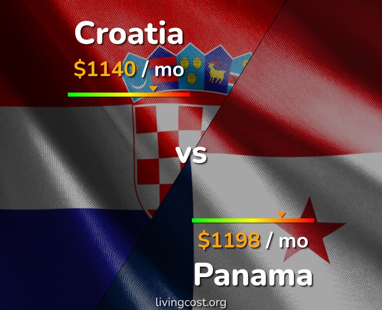 Cost of living in Croatia vs Panama infographic
