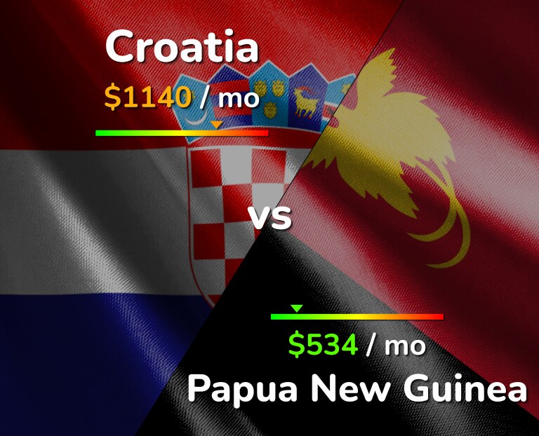 Cost of living in Croatia vs Papua New Guinea infographic
