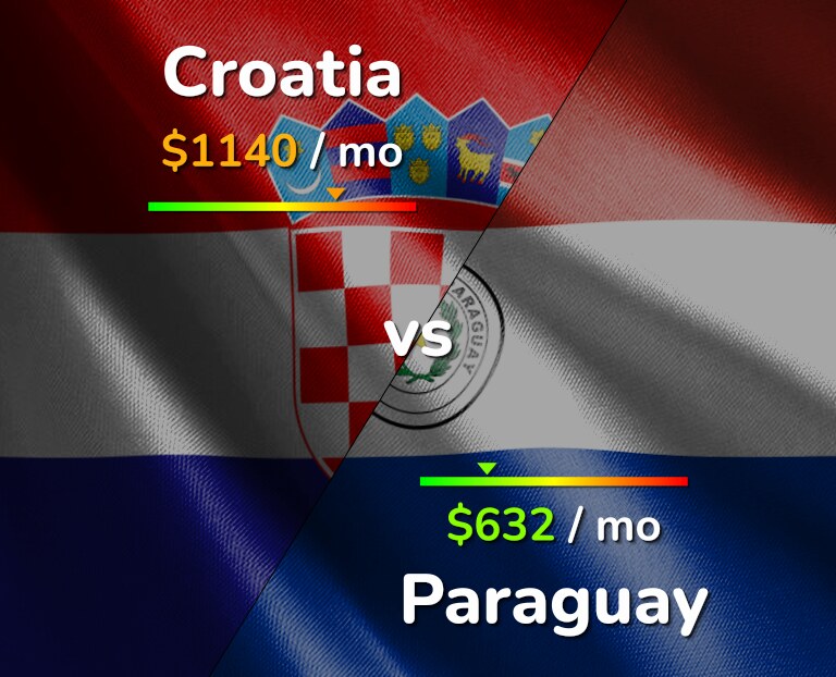 Cost of living in Croatia vs Paraguay infographic