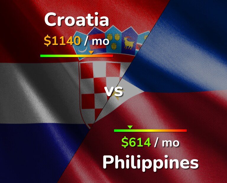 Cost of living in Croatia vs Philippines infographic