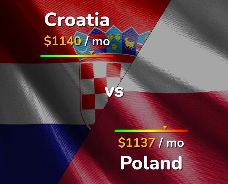 Cost of living in Croatia vs Poland infographic