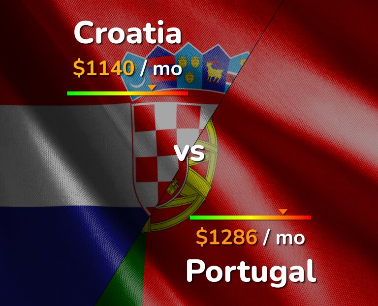 Cost of living in Croatia vs Portugal infographic