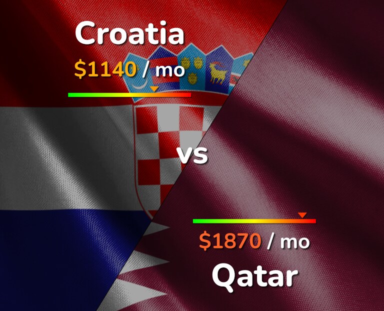 Cost of living in Croatia vs Qatar infographic