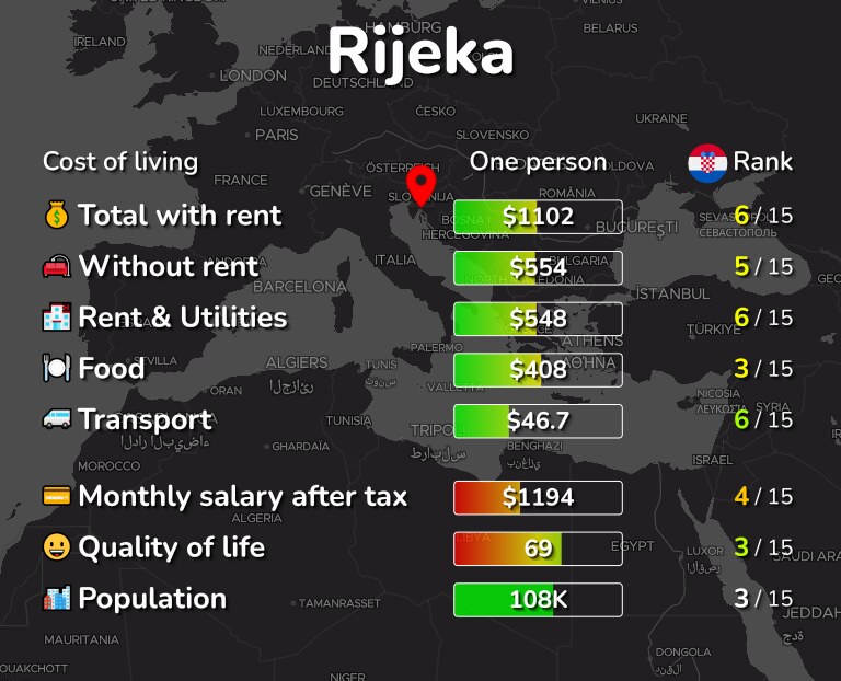 Cost of living in Rijeka infographic