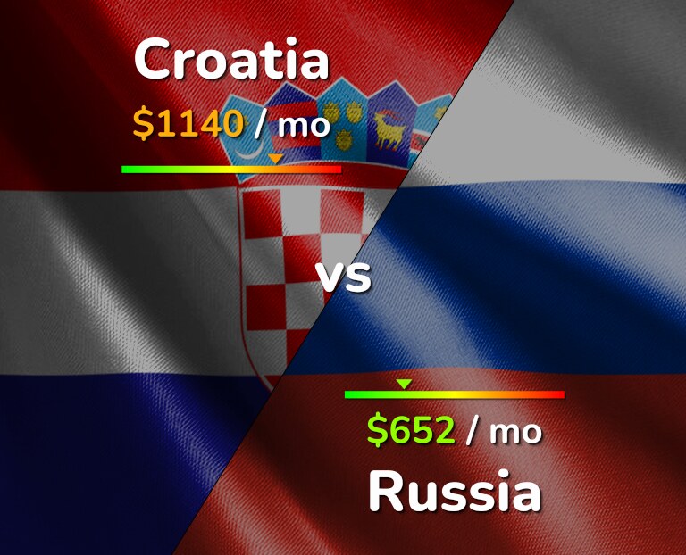 Cost of living in Croatia vs Russia infographic
