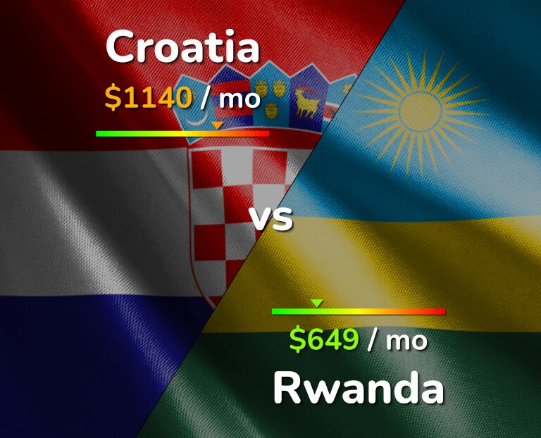 Cost of living in Croatia vs Rwanda infographic