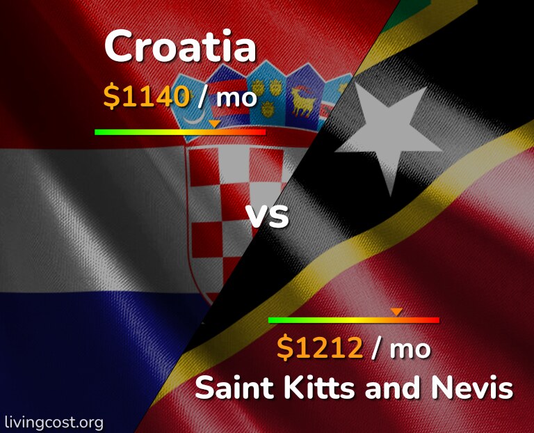 Cost of living in Croatia vs Saint Kitts and Nevis infographic