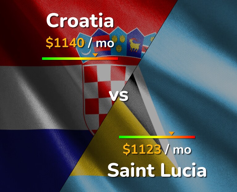 Cost of living in Croatia vs Saint Lucia infographic