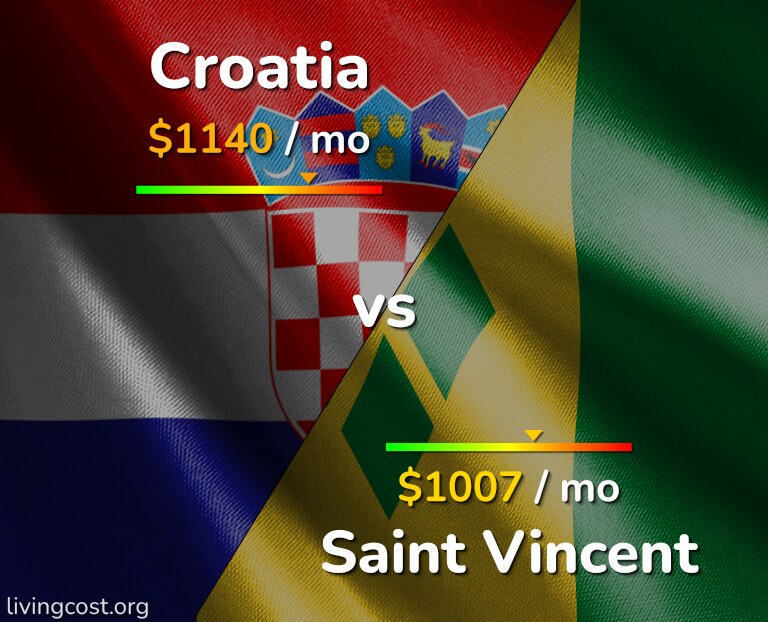 Cost of living in Croatia vs Saint Vincent infographic