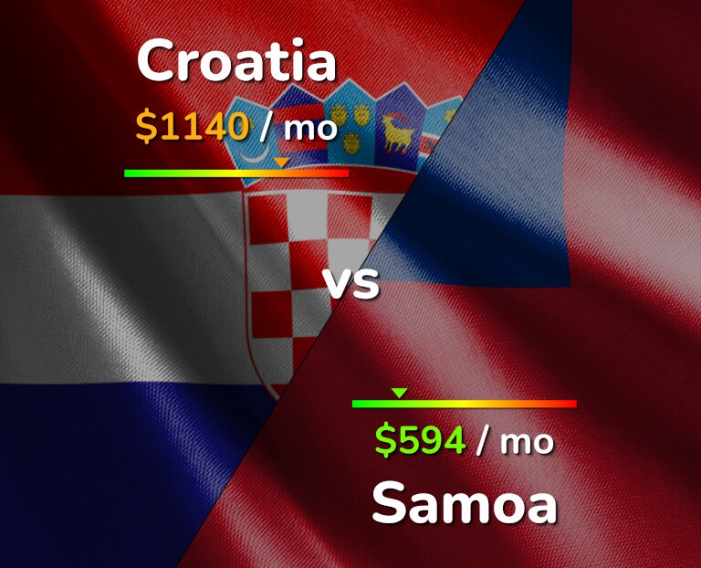 Cost of living in Croatia vs Samoa infographic