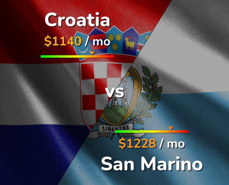 Cost of living in Croatia vs San Marino infographic