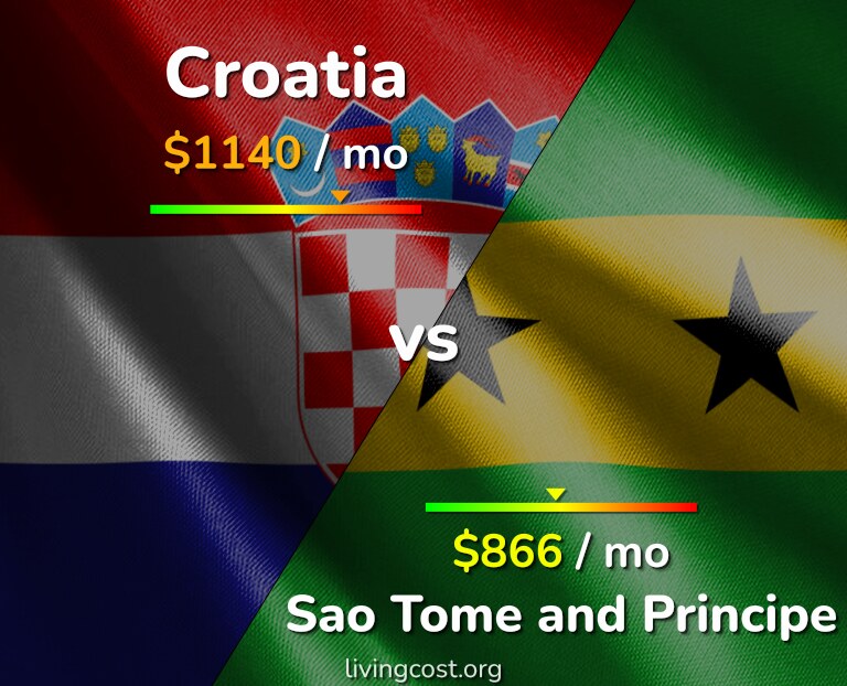 Cost of living in Croatia vs Sao Tome and Principe infographic