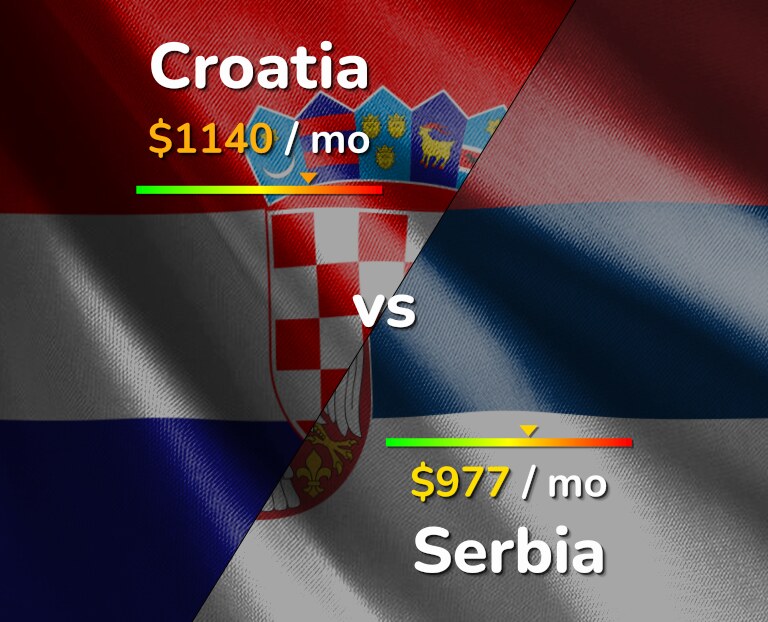 Cost of living in Croatia vs Serbia infographic
