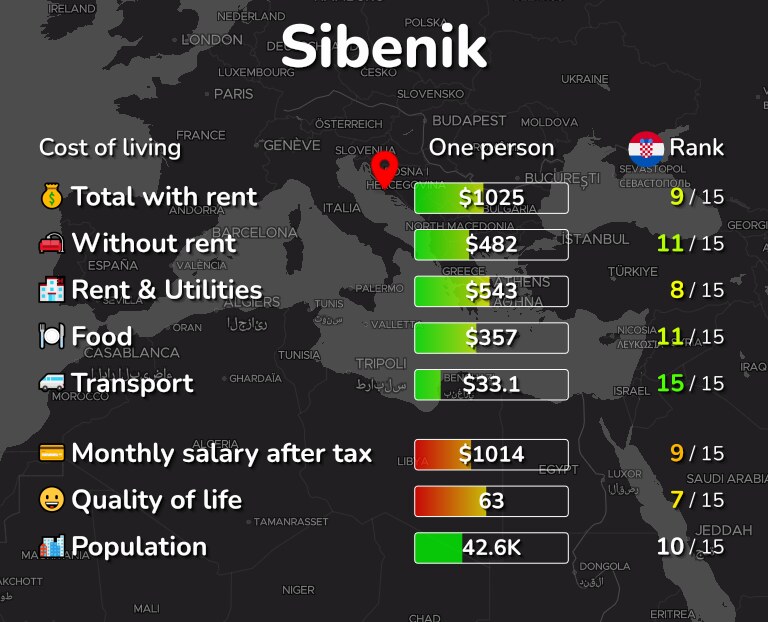 Cost of living in Sibenik infographic