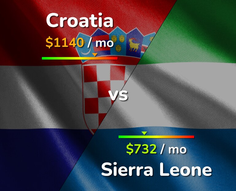 Cost of living in Croatia vs Sierra Leone infographic