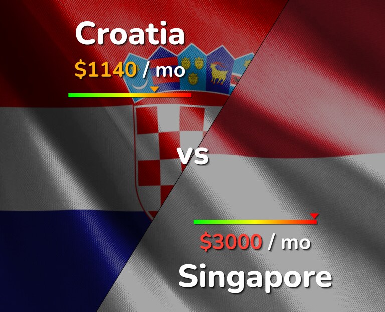 Cost of living in Croatia vs Singapore infographic