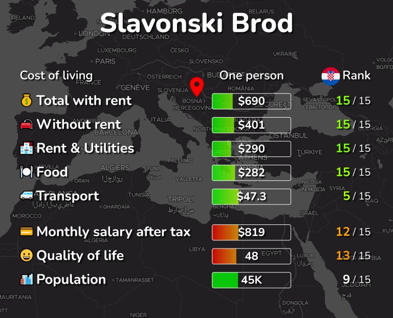 Cost of living in Slavonski Brod infographic