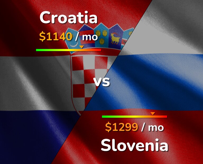 Cost of living in Croatia vs Slovenia infographic