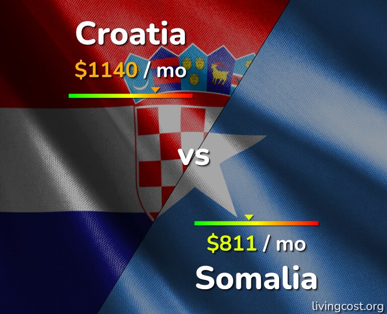 Cost of living in Croatia vs Somalia infographic