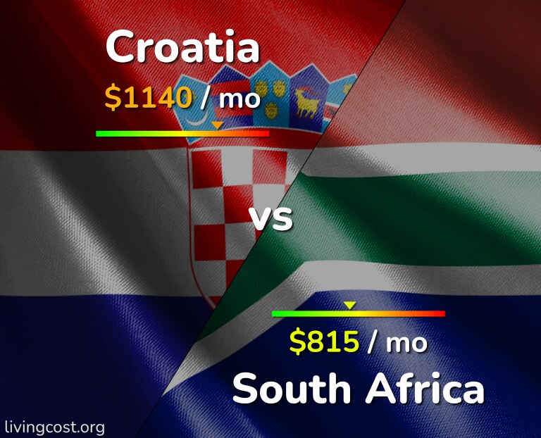 Cost of living in Croatia vs South Africa infographic